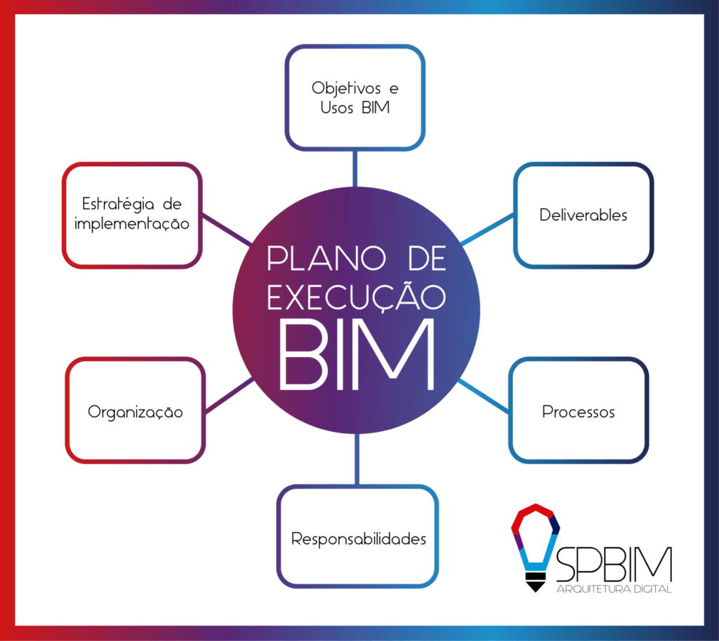 PLANO DE EXECUÇÃO BIM SPBIM SÃO PAULO PLANO DE EXECUÇÃO BIM SPBIM SÃO PAULO