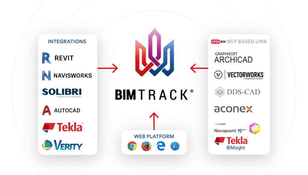 BIM Track e Plataformas